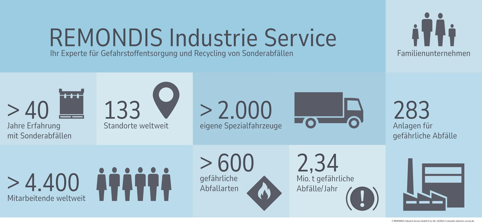 Zahlen, Daten, Fakten der REMONDIS Industrie Serivce