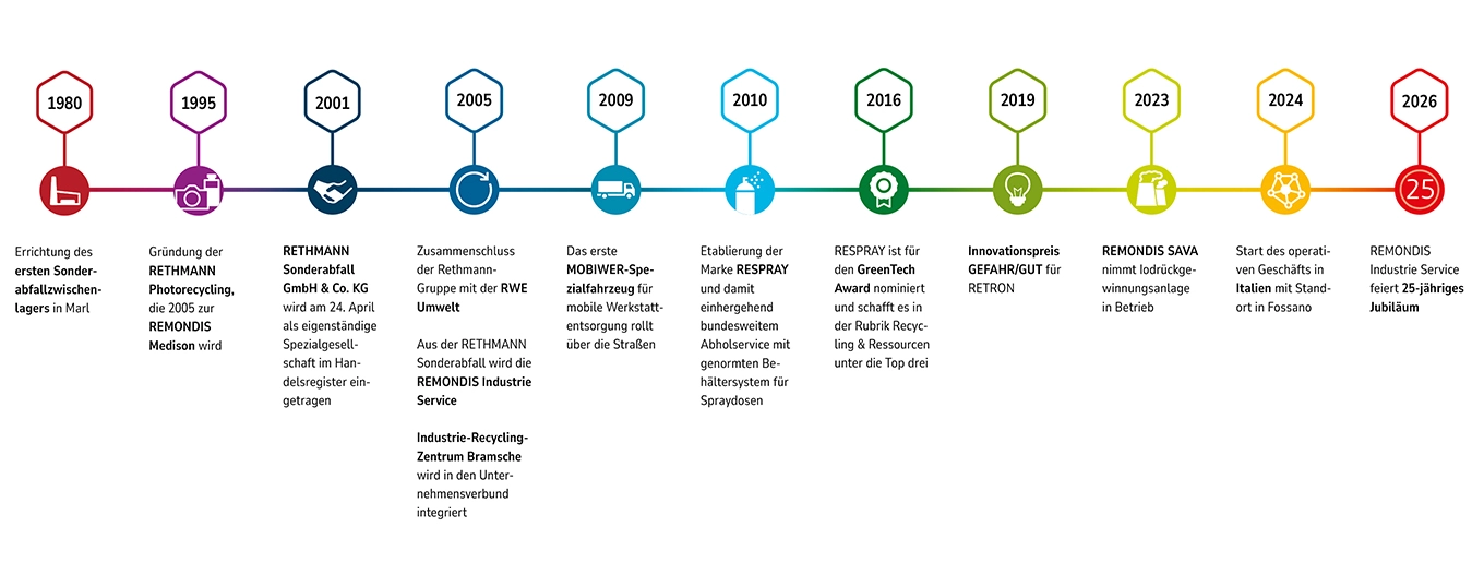 Zeitstrahl Entwicklungen REMONDIS Industrie Service