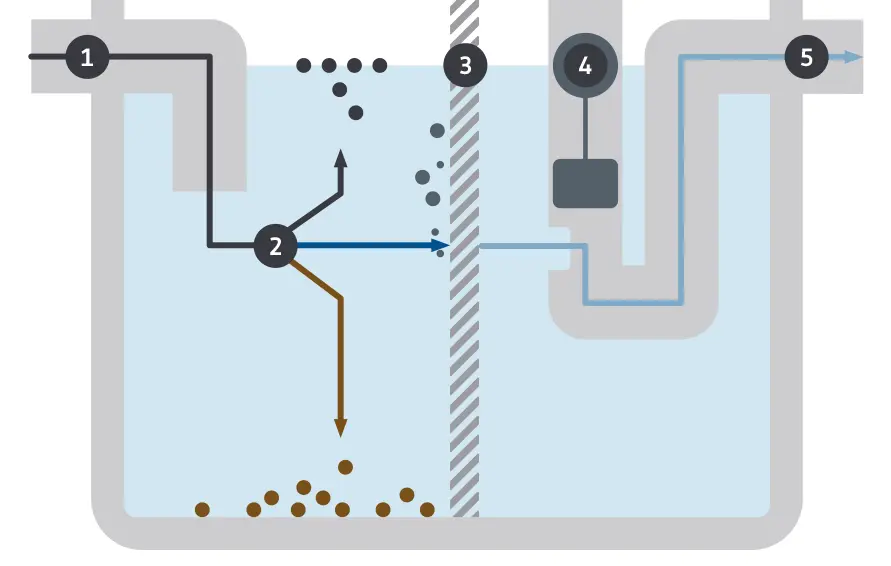 A diagram showing how a light liquid separator works