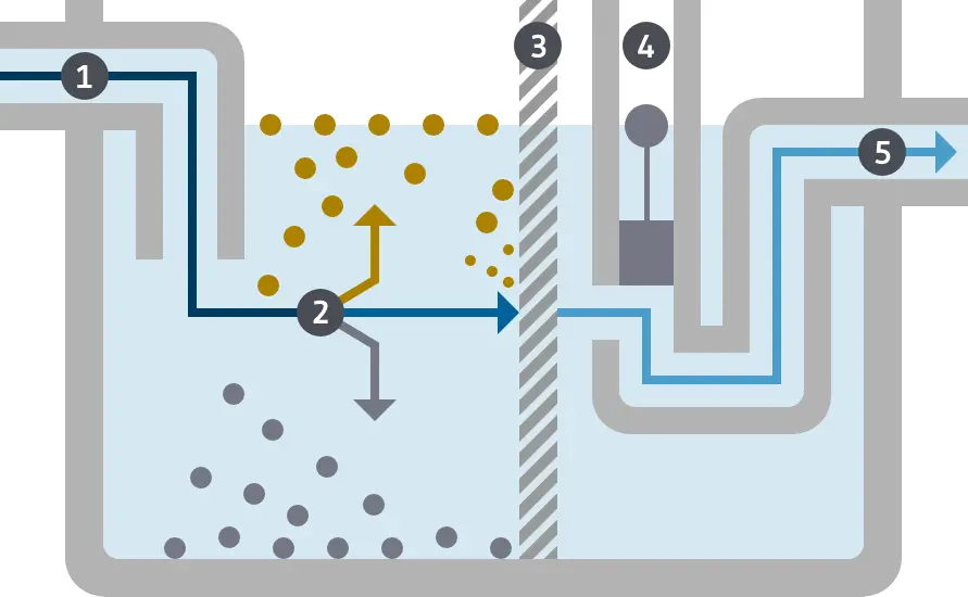 Grafik / Skizze Funktionsprinzip Ölabscheider / Leichtflüssigkeitsabscheider