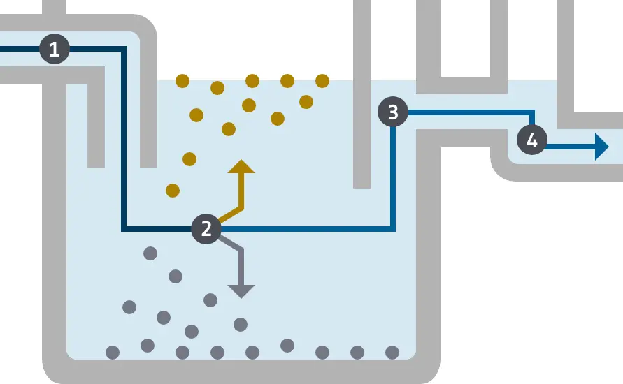 Grafik / Skizze Funktionsprinzip Fettabscheider