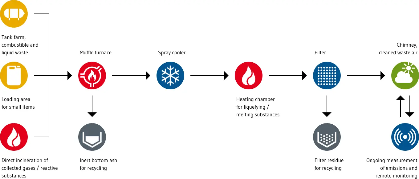 Process flow diagram of the waste treatment at the high temperature incinerator in Bramsche