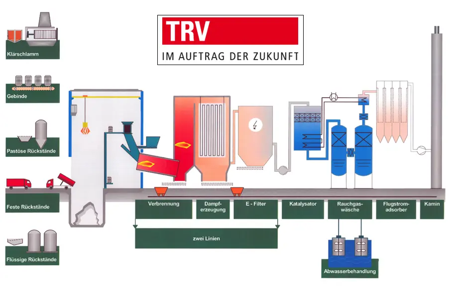 Grafik der Behandlungsschritte der TRV