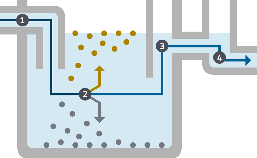 Grafik / Skizze Funktionsprinzip Fettabscheider