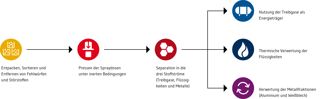 Ablauf Spraydosenrecycling