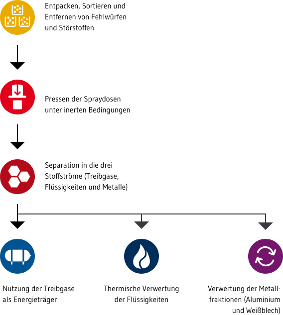 Ablauf Spraydosenrecycling