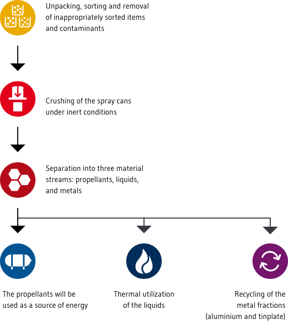 Aerosol can recycling // REMONDIS Industrie Service