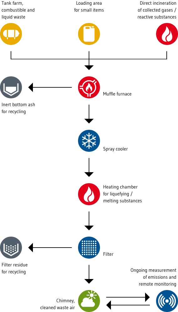 Process flow diagram of the waste treatment at the high temperature incinerator in Bramsche