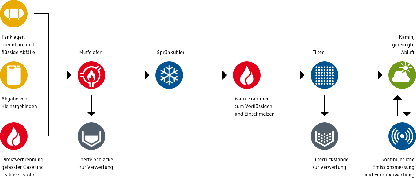 Schematische Skizze des Ablaufs der thermischen Abfallverwertung in der Hochtemperatur-Verbrennungsanlage in Bramsche