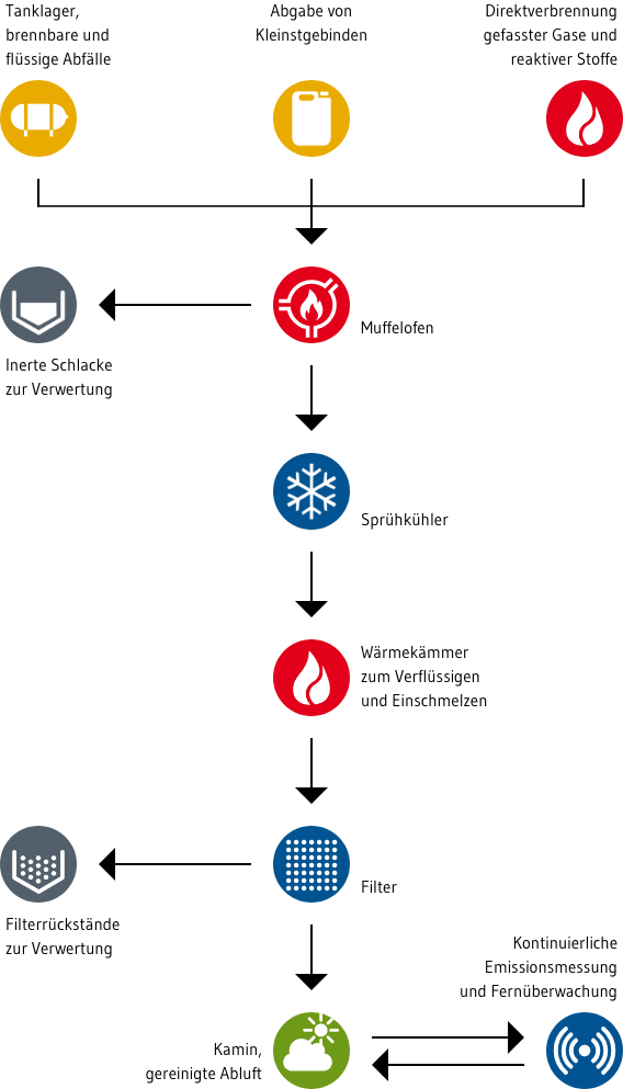 Schematische Skizze des Ablaufs der thermischen Abfallverwertung in der Hochtemperatur-Verbrennungsanlage in Bramsche